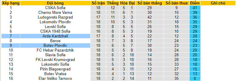 Nhận định, soi kèo Arda Kardzhali vs Botev Plovdiv, 20h00 ngày 1/12 - Ảnh 4