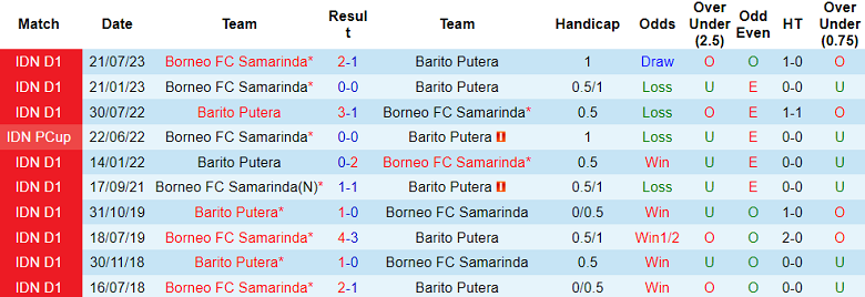 Nhận định, soi kèo Barito Putera vs Borneo FC, 15h00 ngày 2/12 - Ảnh 3
