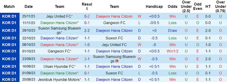 Nhận định, soi kèo Daejeon Hana Citizen vs FC Seoul, 12h00 ngày 2/12 - Ảnh 1