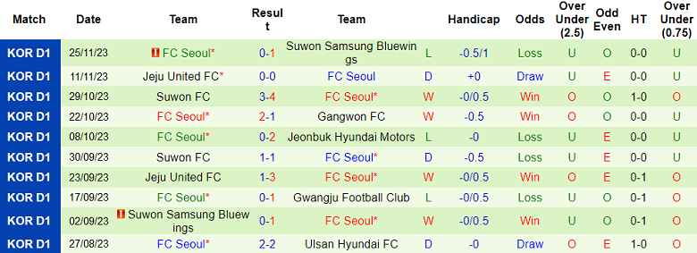 Nhận định, soi kèo Daejeon Hana Citizen vs FC Seoul, 12h00 ngày 2/12 - Ảnh 2