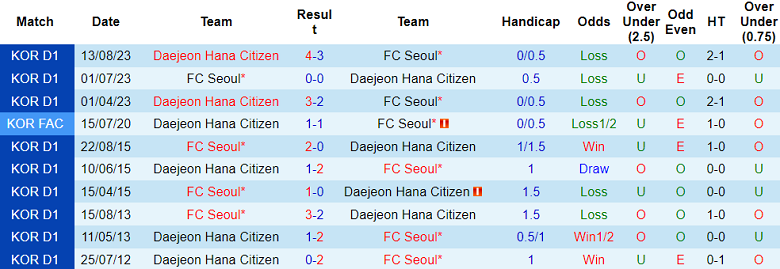 Nhận định, soi kèo Daejeon Hana Citizen vs FC Seoul, 12h00 ngày 2/12 - Ảnh 3