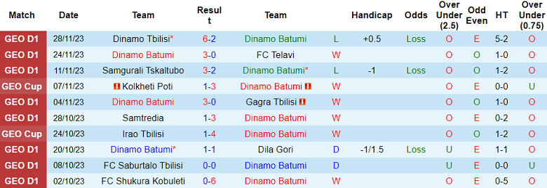 Nhận định, soi kèo Dinamo Batumi vs Torpedo Kutaisi, 17h00 ngày 2/12 - Ảnh 1