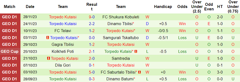 Nhận định, soi kèo Dinamo Batumi vs Torpedo Kutaisi, 17h00 ngày 2/12 - Ảnh 2