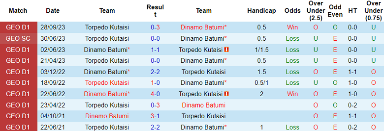 Nhận định, soi kèo Dinamo Batumi vs Torpedo Kutaisi, 17h00 ngày 2/12 - Ảnh 3