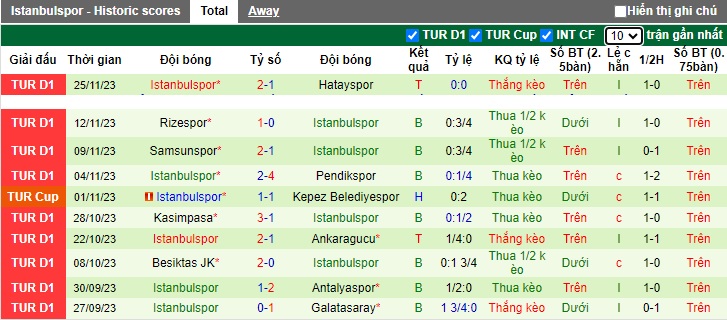 Nhận định, soi kèo Fatih Karagumruk vs Istanbulspor, 0h00 ngày 2/12 - Ảnh 2
