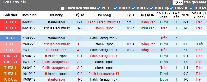 Nhận định, soi kèo Fatih Karagumruk vs Istanbulspor, 0h00 ngày 2/12 - Ảnh 3