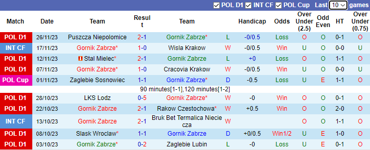 Nhận định, soi kèo Gornik Zabrze vs Pogon Szczecin, 2h30 ngày 2/12 - Ảnh 1