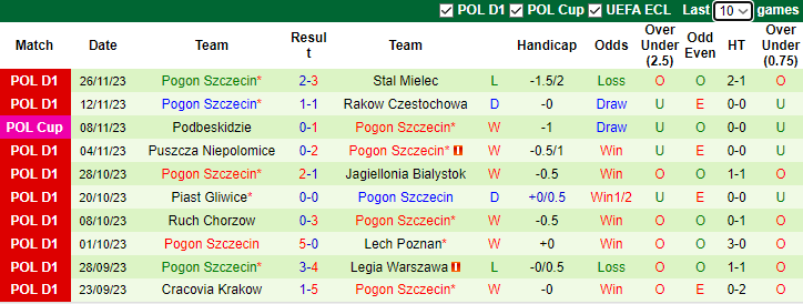 Nhận định, soi kèo Gornik Zabrze vs Pogon Szczecin, 2h30 ngày 2/12 - Ảnh 2