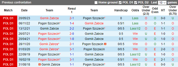 Nhận định, soi kèo Gornik Zabrze vs Pogon Szczecin, 2h30 ngày 2/12 - Ảnh 3