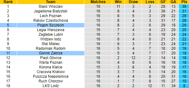 Nhận định, soi kèo Gornik Zabrze vs Pogon Szczecin, 2h30 ngày 2/12 - Ảnh 4