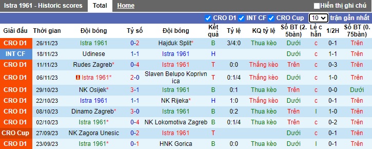 Nhận định, soi kèo Istra vs Varazdin, 23h00 ngày 1/12 - Ảnh 1