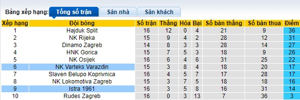 Nhận định, soi kèo Istra vs Varazdin, 23h00 ngày 1/12 - Ảnh 4