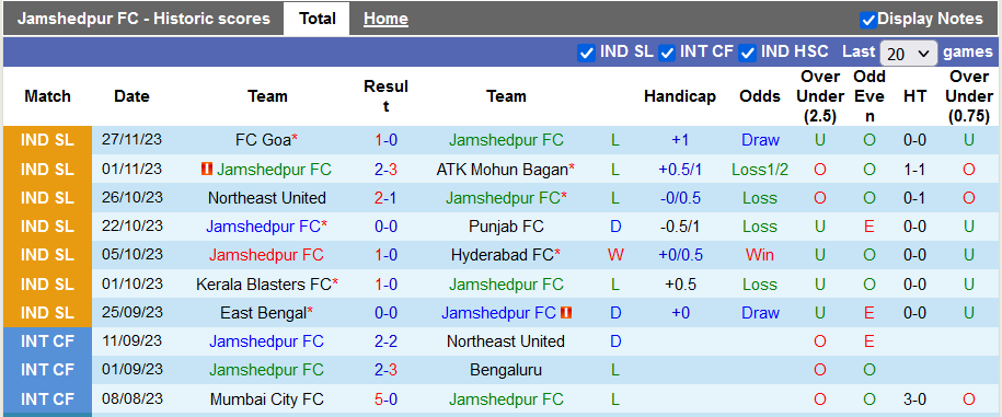 Nhận định, soi kèo Jamshedpur vs Odisha, 21h30 ngày 1/12 - Ảnh 1