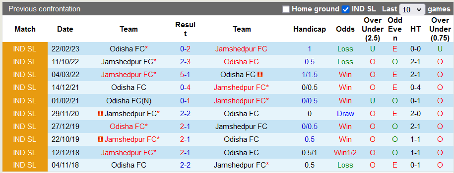 Nhận định, soi kèo Jamshedpur vs Odisha, 21h30 ngày 1/12 - Ảnh 3