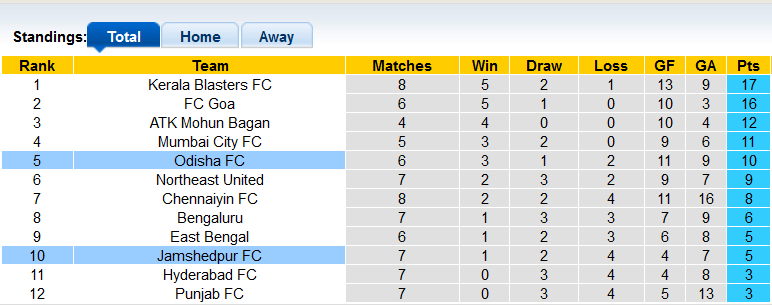 Nhận định, soi kèo Jamshedpur vs Odisha, 21h30 ngày 1/12 - Ảnh 4