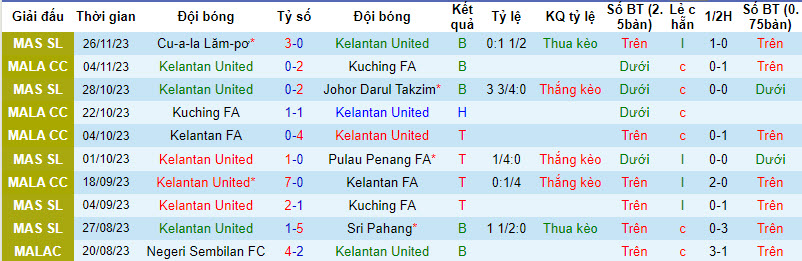 Nhận định, soi kèo Kelantan United vs Negeri Sembilan, 20h00 ngày 1/12 - Ảnh 1