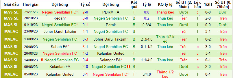 Nhận định, soi kèo Kelantan United vs Negeri Sembilan, 20h00 ngày 1/12 - Ảnh 2