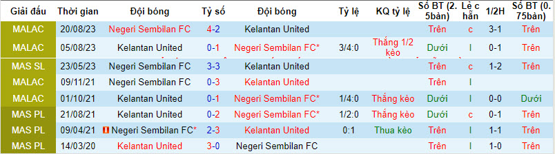 Nhận định, soi kèo Kelantan United vs Negeri Sembilan, 20h00 ngày 1/12 - Ảnh 3