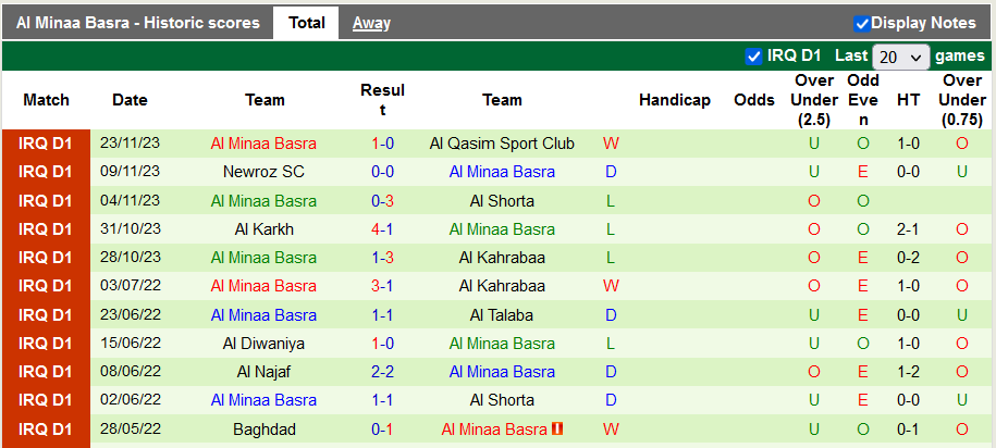 Nhận định, soi kèo Naft Misan vs Al Minaa Basra, 21h00 ngày 1/12 - Ảnh 2