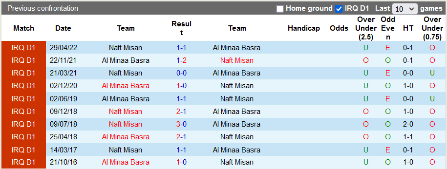 Nhận định, soi kèo Naft Misan vs Al Minaa Basra, 21h00 ngày 1/12 - Ảnh 3