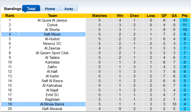 Nhận định, soi kèo Naft Misan vs Al Minaa Basra, 21h00 ngày 1/12 - Ảnh 4