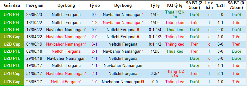 Nhận định, soi kèo Navbahor Namangan vs Neftchi Fergana, 19h15 ngày 1/12 - Ảnh 3