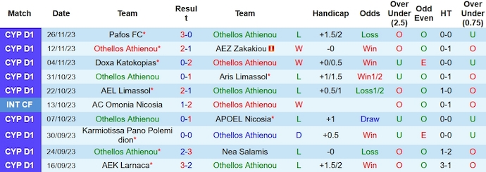 Nhận định, soi kèo Othellos Athienou vs Omonia Nicosia, 0h00 ngày 2/12 - Ảnh 1
