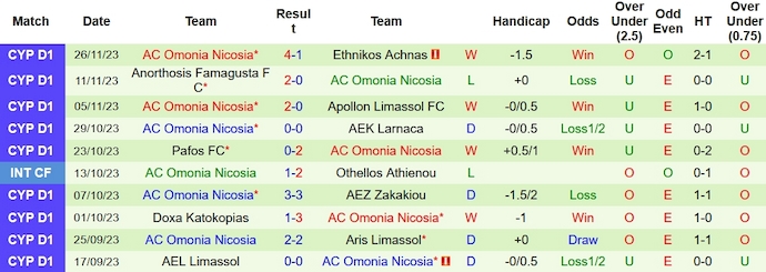 Nhận định, soi kèo Othellos Athienou vs Omonia Nicosia, 0h00 ngày 2/12 - Ảnh 2