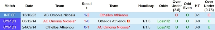 Nhận định, soi kèo Othellos Athienou vs Omonia Nicosia, 0h00 ngày 2/12 - Ảnh 3