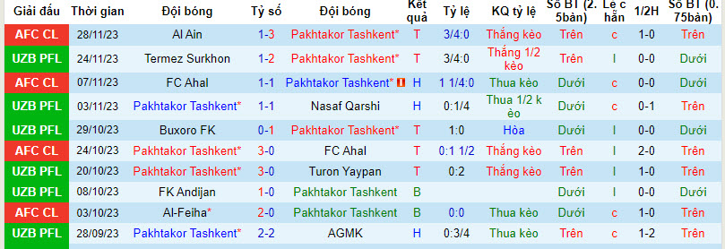 Nhận định, soi kèo Pakhtakor Tashkent vs Bunyodkor, 19h15 ngày 1/12 - Ảnh 1