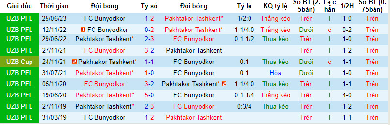 Nhận định, soi kèo Pakhtakor Tashkent vs Bunyodkor, 19h15 ngày 1/12 - Ảnh 3