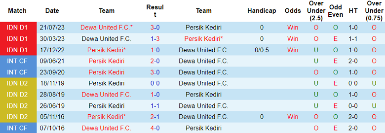 Nhận định, soi kèo Persik Kediri vs Dewa United, 15h00 ngày 2/12 - Ảnh 3