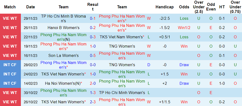 Nhận định, soi kèo Phong Phú Hà Nam vs nữ TPHCM, 14h30 ngày 2/12 - Ảnh 1