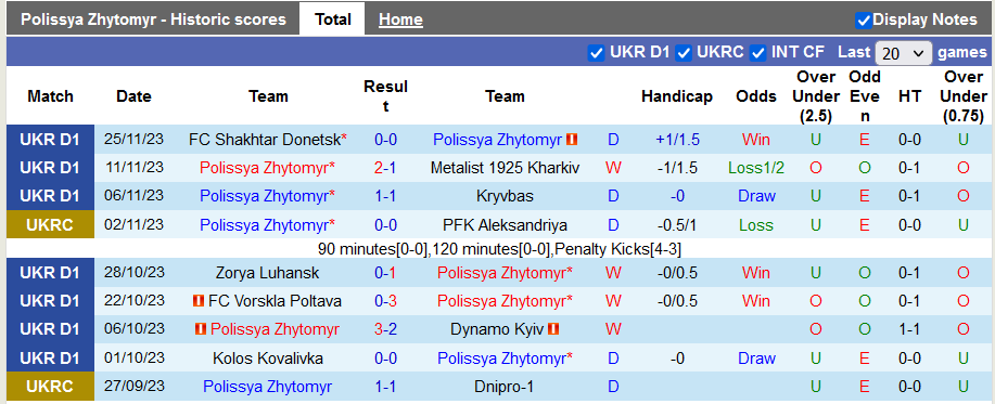 Nhận định, soi kèo Polissya Zhytomyr vs Veres Rivne, 22h00 ngày 1/12 - Ảnh 1
