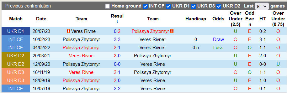 Nhận định, soi kèo Polissya Zhytomyr vs Veres Rivne, 22h00 ngày 1/12 - Ảnh 3