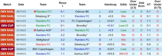 Nhận định, soi kèo Randers vs Vejle, 1h00 ngày 2/12 - Ảnh 1