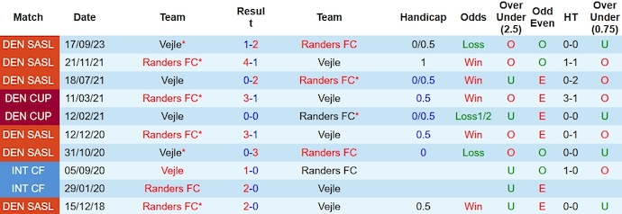 Nhận định, soi kèo Randers vs Vejle, 1h00 ngày 2/12 - Ảnh 3