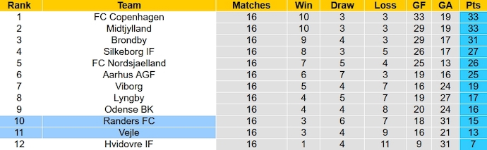 Nhận định, soi kèo Randers vs Vejle, 1h00 ngày 2/12 - Ảnh 5