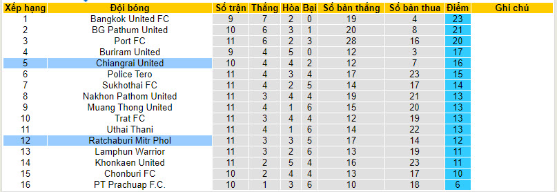 Nhận định, soi kèo Ratchaburi Mitr Phol vs Chiangrai United, 19h00 ngày 1/12 - Ảnh 4