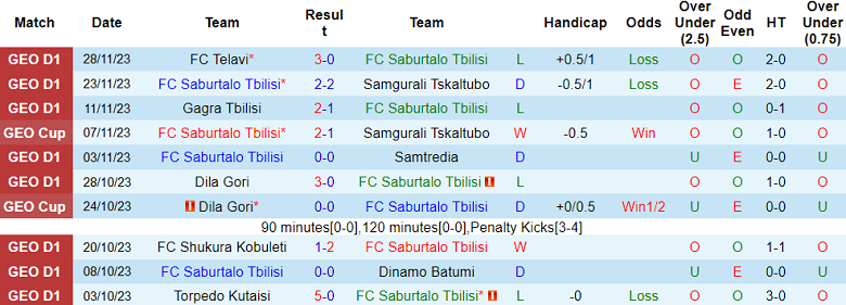 Nhận định, soi kèo Saburtalo Tbilisi vs Dinamo Tbilisi, 22h30 ngày 2/12 - Ảnh 1