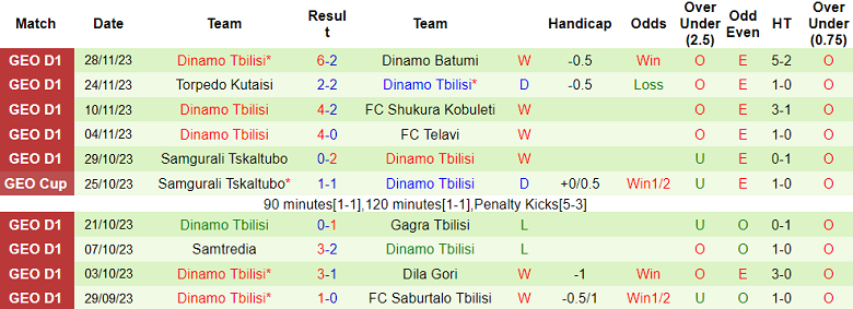 Nhận định, soi kèo Saburtalo Tbilisi vs Dinamo Tbilisi, 22h30 ngày 2/12 - Ảnh 2