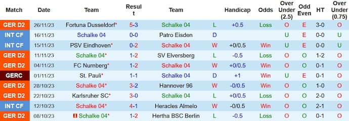 Nhận định, soi kèo Schalke 04 vs Osnabruck, 0h30 ngày 2/12 - Ảnh 1