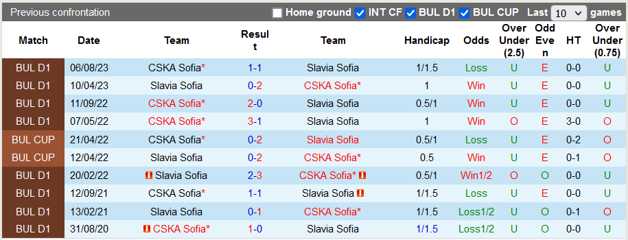 Nhận định, soi kèo Slavia Sofia vs CSKA Sofia, 22h00 ngày 1/12 - Ảnh 3