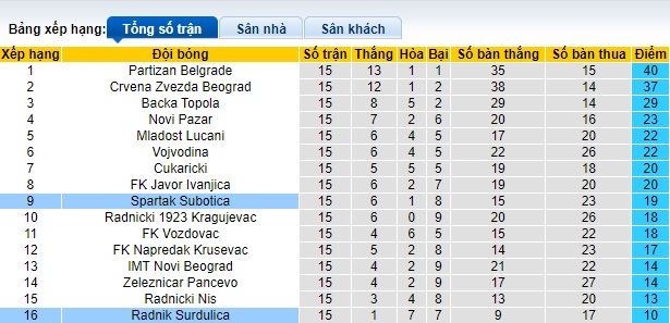 Nhận định, soi kèo Spartak Subotica vs Radnik Surdulica, 0h30 ngày 2/12 - Ảnh 4