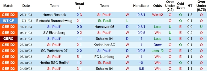 Nhận định, soi kèo St. Pauli vs Hamburger, 0h30 ngày 2/12 - Ảnh 1