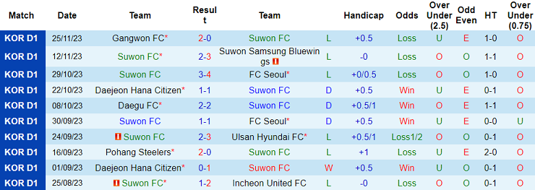 Nhận định, soi kèo Suwon FC vs Jeju United, 12h00 ngày 2/12 - Ảnh 1