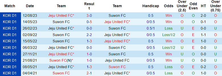 Nhận định, soi kèo Suwon FC vs Jeju United, 12h00 ngày 2/12 - Ảnh 3