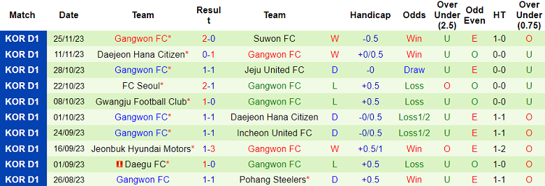 Nhận định, soi kèo Suwon Samsung Bluewings vs Gangwon, 12h00 ngày 2/12 - Ảnh 2