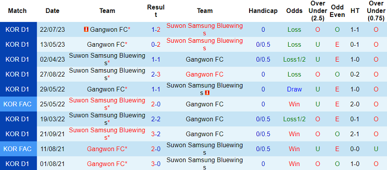 Nhận định, soi kèo Suwon Samsung Bluewings vs Gangwon, 12h00 ngày 2/12 - Ảnh 3