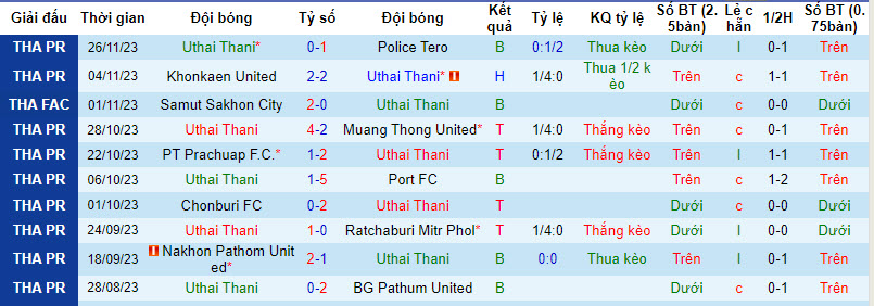 Nhận định, soi kèo Uthai Thani vs Sukhothai, 19h00 ngày 1/12 - Ảnh 1